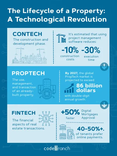 The Lifecycle of a Property: A Technological Revolution