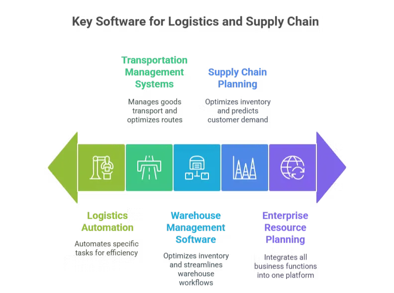 Logistics Automation Solutions