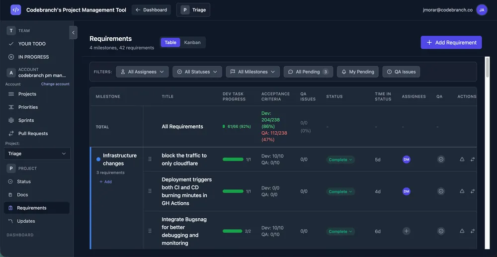 CodeBranch PM Tool — Requirements table with milestones, dev task progress, acceptance criteria, and QA tracking